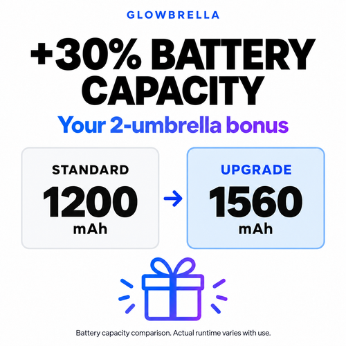 Buy two bonus: 30% more battery capacity, 1200 mAh standard compared with 1560 mAh upgrade